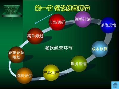 餐飲管理第二章 經(jīng)營規(guī)劃——構(gòu)筑成功的藍(lán)圖